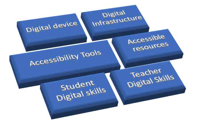 Diagram lsting Digital device, digital infrastructure, accessibility tools, accessible resources, student digital skills, teacher digital skills.