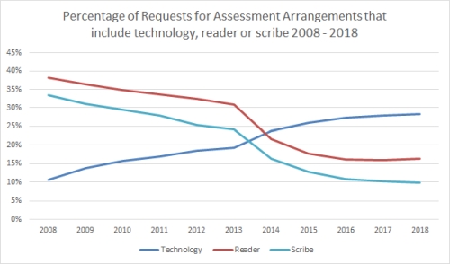 line graph showing that the percentage of requests that include a reader has fallen from 38% in 2008 to 16% in 2018. Percentage of requests that include a scribe has falled from 34% in 2008 to 10% in 2018. Percentage of requests that include technology has risen from 11% in 2011 to 28% in 2018.