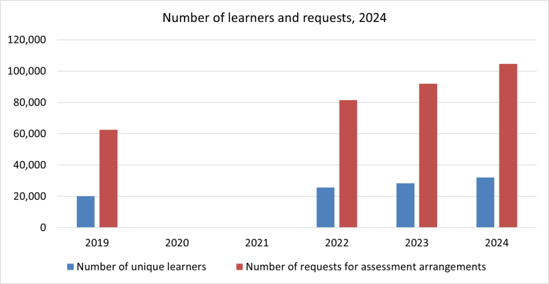 bar chart showing number of learners and requests from 2019 to 2024