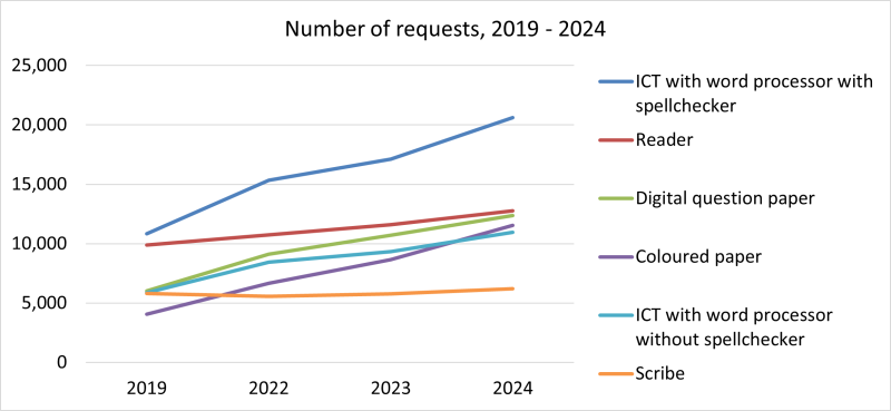 line graph showing number of requests for different typoes of AA 2019 to 2024