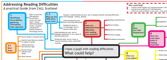 Addressing reading difficulties poster