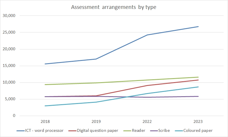 Line graph showing the number of requests, for ICT, digital paper, reader, scribe and coloured paper.