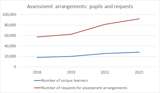 Line graph showing the increase in numbers of learners and requests for assessment arrangements between 2018 and 2023