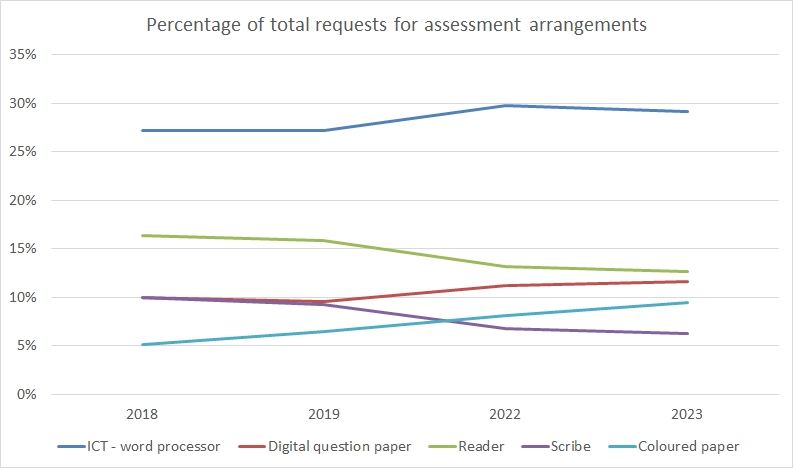 Line graph showing the percentage of total requests, for ICT, digital paper, reader, scribe and coloured paper.