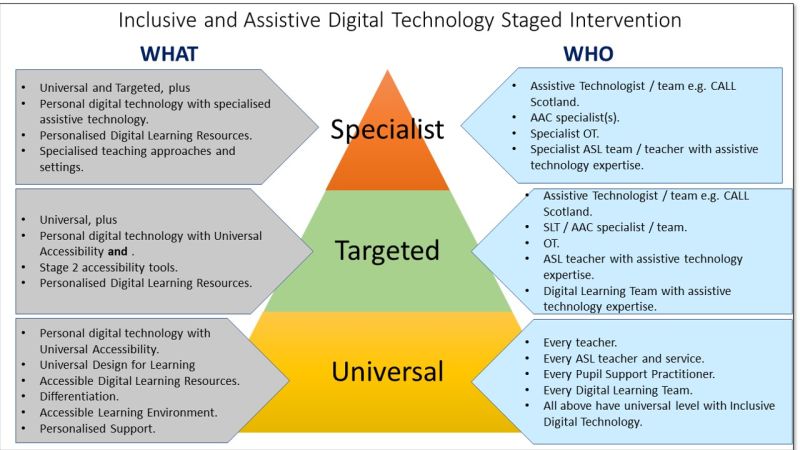 The CALL Intevention TrIangle 