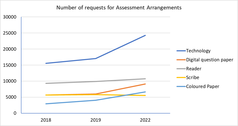 Line graph showing an increase in the number of requests to use technology between 2018 and 2022