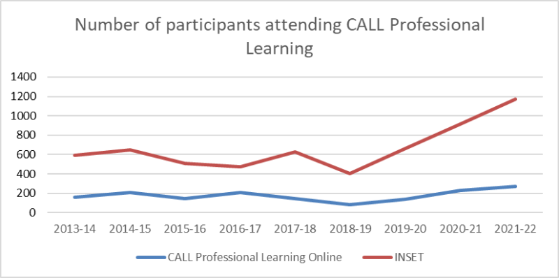 line graph showing an increase in the number of participants on CALL courses from 2014 to 2022