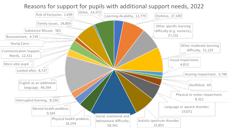Pie chart showing the numbers of learners who have additional support needs arising from a specific condition or situation. Learning disability 11,779. Dyslexia 27,180. Other specific learning difficulty (e.g. numeric) 27,231. Other moderate learning difficulty 31,129. Visual impairment 4,853. Hearing impairment	 3,740. Deafblind 69. Physical or motor impairment 8,322. Language or speech disorder 19,071. Autistic spectrum disorder 25,855. Social, emotional and behavioural difficulty 58,341. Physical health problem 16,194. Mental health problem	 9,549. Interrupted learning 8,236. English as an additional language 46,394. Looked after 8,727. More able pupil -. Communication Support Needs 12,311. Young Carer -. Bereavement 4,739. Substance Misuse 581. Family Issues 24,869. Risk of Exclusion 1,699. Other 24,373.
