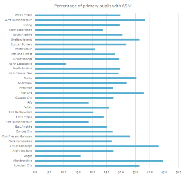 Bar chart with the percentage of primary pupils with additional support needs in each lcoal authority. Aberdeen City 36.5. Aberdeenshire 44.5. Angus 15.9. Argyll and Bute 27.3. City of Edinburgh 43.1. Clackmannanshire 26.7. Dumfries and Galloway 33.2. Dundee City 27.1. East Ayrshire 25.1. East Dunbartonshire 18.7. East Lothian 23.9. East Renfrewshire 20.3. Falkirk 25.9. Fife 18.7. Glasgow City 27.4. Highland 37.8. Inverclyde 27.2. Midlothian 32.0. Moray 35.4. Na h-Eileanan Siar 29.1. North Ayrshire 29.6. North Lanarkshire 10.9. Orkney Islands 29.4. Perth and Kinross 27.8. Renfrewshire 20.9. Scottish Borders 31.8. Shetland Islands 36.4. South Ayrshire 30.5. South Lanarkshire 23.7. Stirling 29.5. West Dunbartonshire 38.3. West Lothian 29.8. Grant aided 3.9.