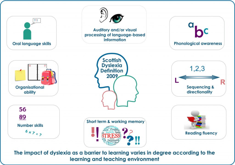 Diagram showing that dyslexia may impact oral language, organisational ability, number skills, phonological awareness, sequencing and directionality, reading fluency.
