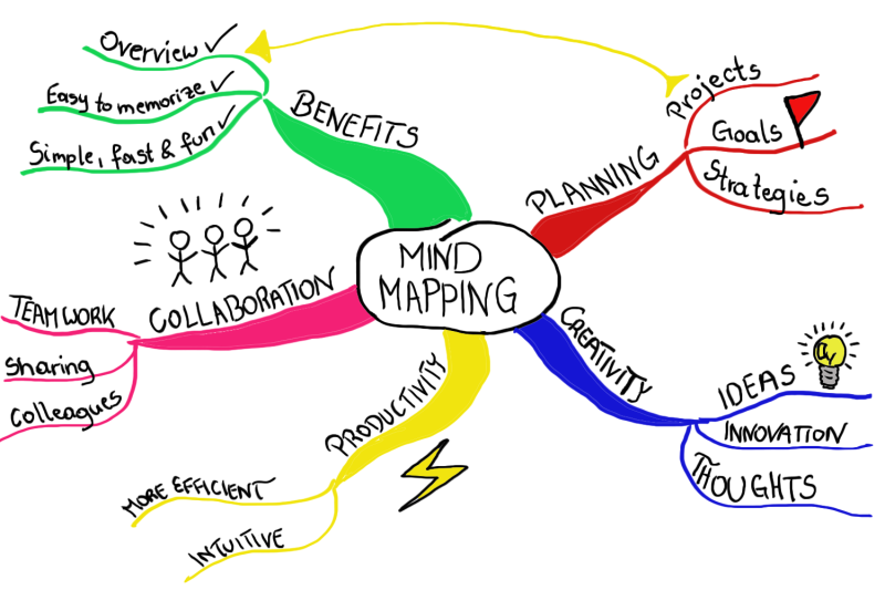 Mind mapping 