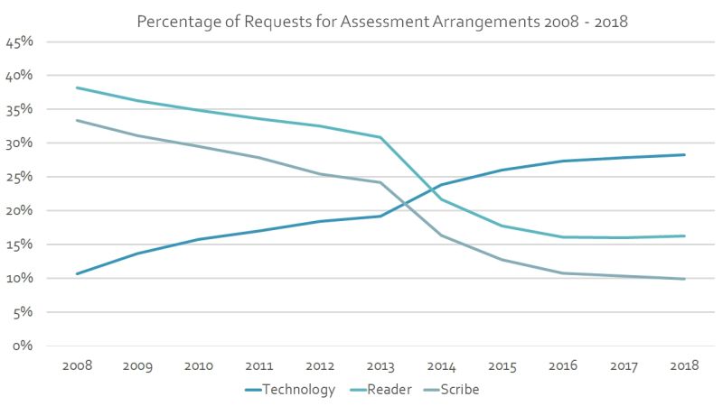 graph showign percentage of AA including rteaders and scribes has fallen between 2008 and 2018 while use of technology has incresaed