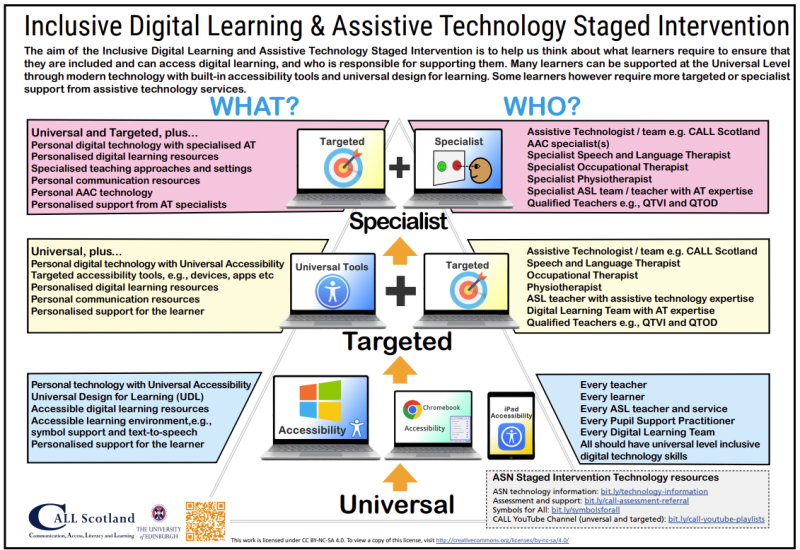 Staged intervention model 