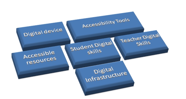 diagram showing components of inclusive digital learning - device, accessibility tools, resources, skills, infrastructure