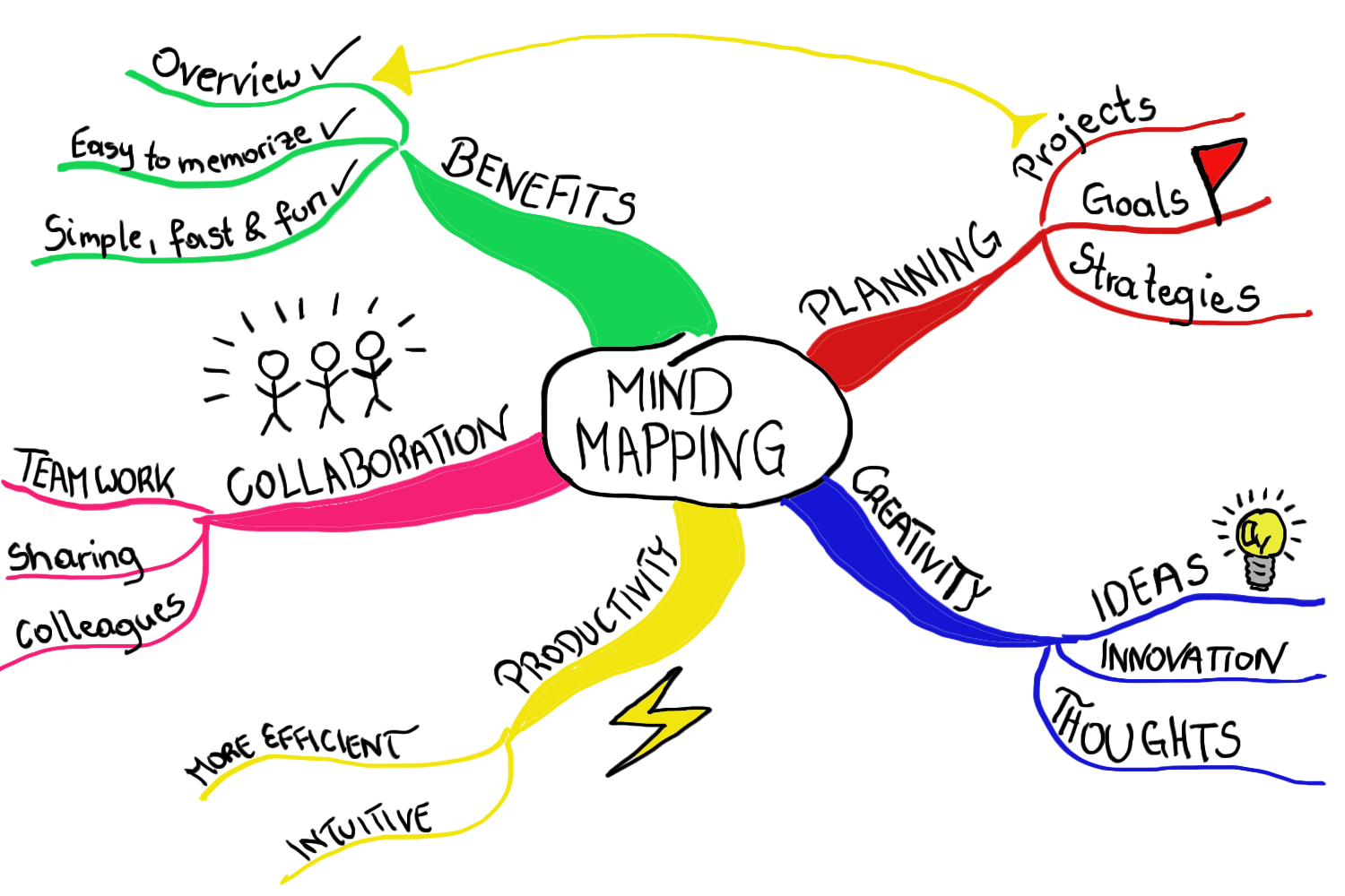 Mind mapping example 