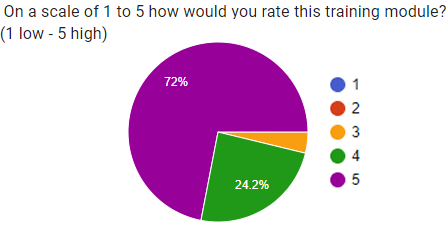 Rating scale - 72% respondents gave a positive feedback 